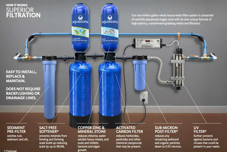 How do you install a water purifier?